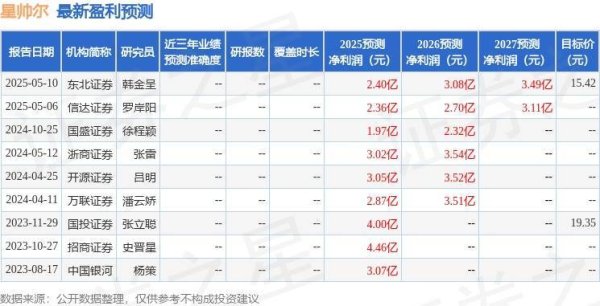 线上股票炒股配资 星帅尔：5月13日召开业绩说明会，投资者参与